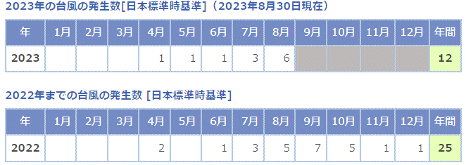 台風の発生数 日本標準時基準 2022 2023