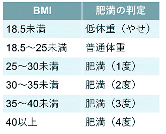 日本肥満学会 JASSO表 肥満度分類