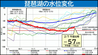 琵琶湖の水位変化