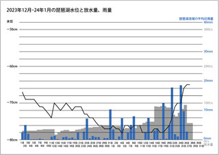2023年12月-24年1月の琵琶湖水位と放水量（サムネール）
