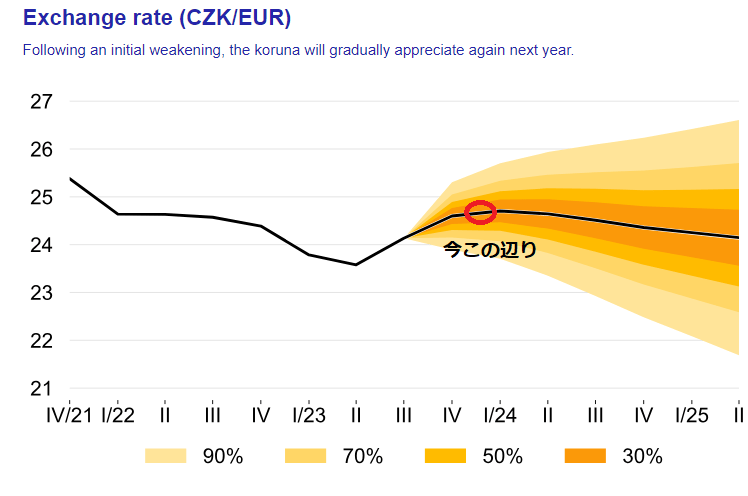 EURCZK forecast CNB-min