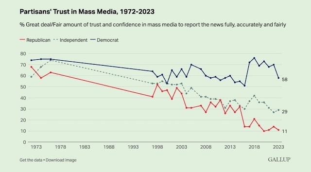 Partisans Trust in Mass Media, 1972-2023