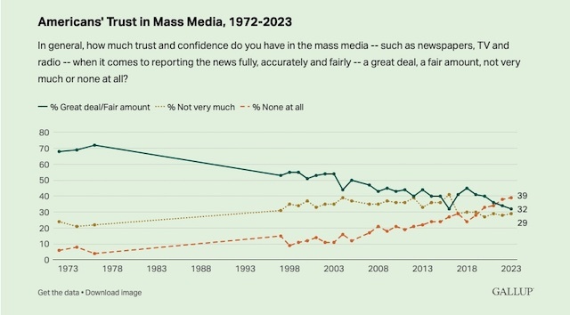 Americans Trust in Mass Media, 1972-2023