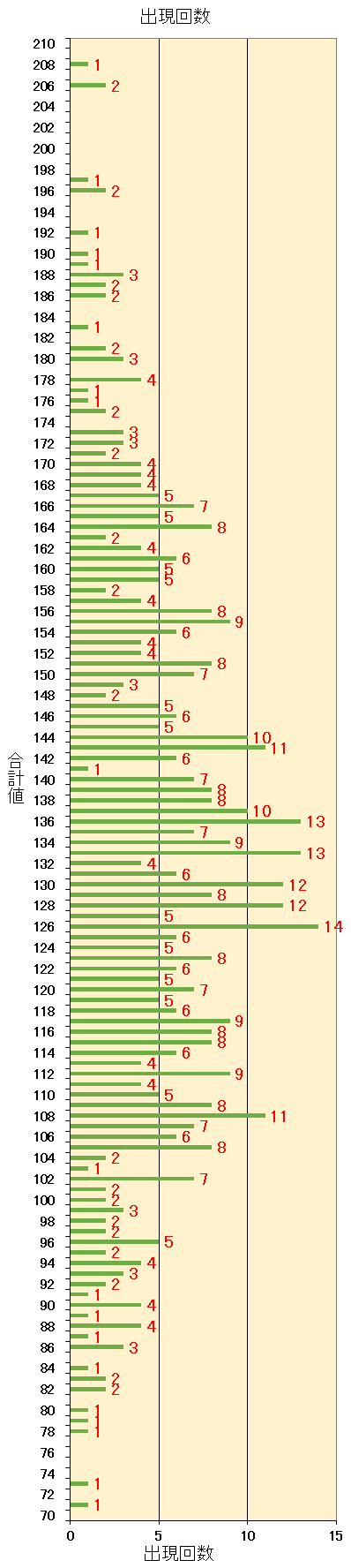 ロト7での第1当選数字から第7当選数字までを合計した合計値毎の出現回数の棒グラフ