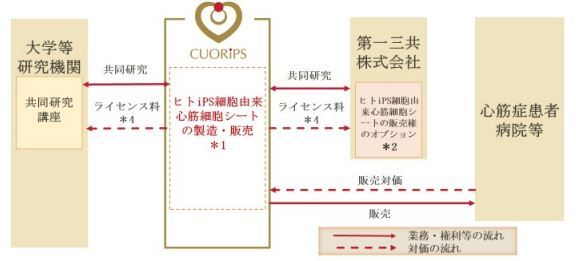 クオリプス事業系統図